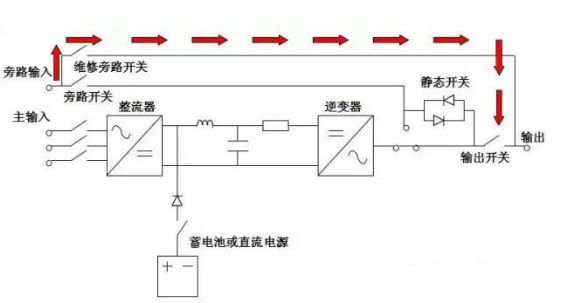 UPS不間斷電源主要有哪幾種運(yùn)行模式？－電力百科